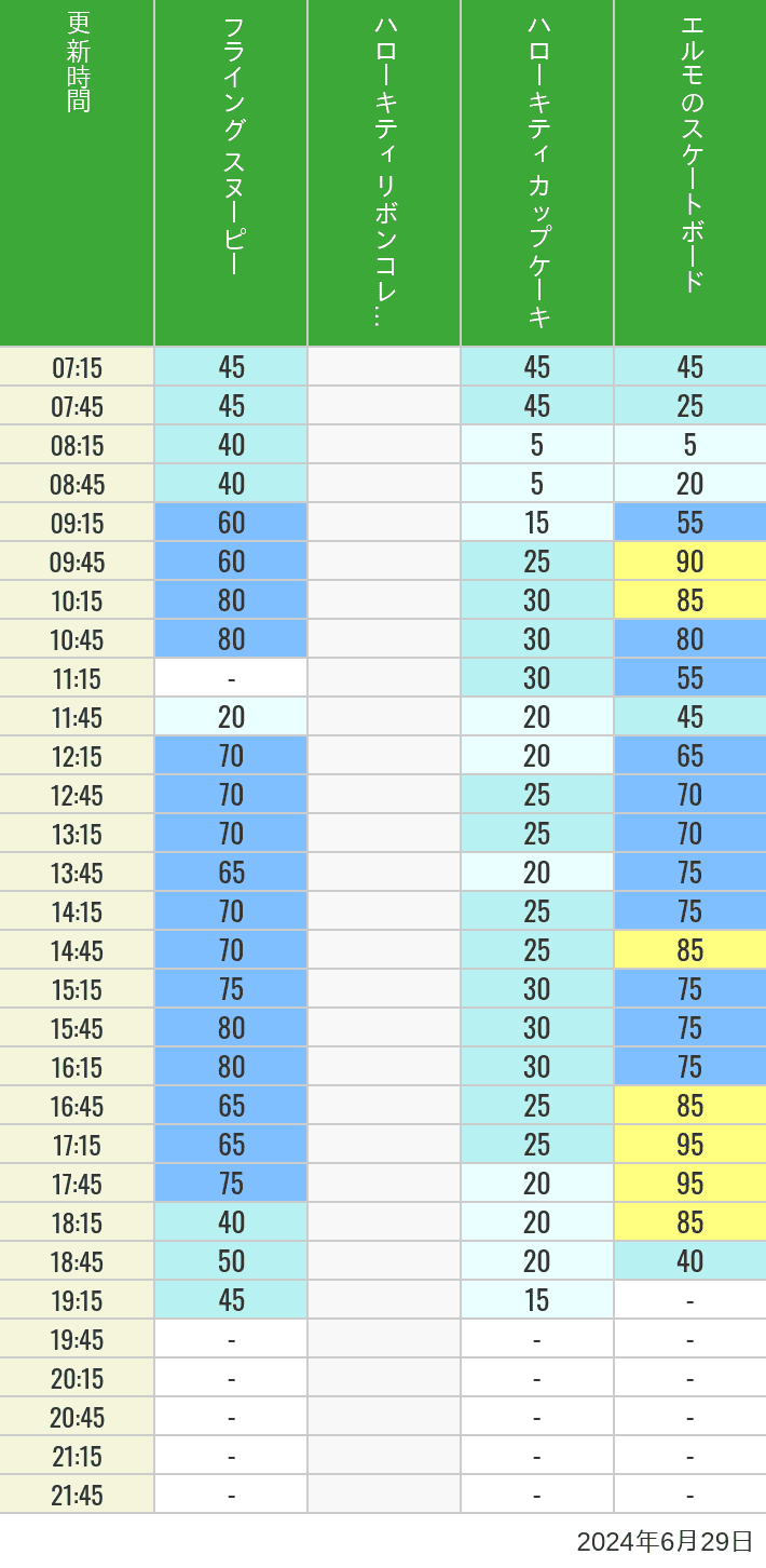 Table of wait times for Flying Snoopy, Hello Kitty Ribbon, Kittys Cupcake and Elmos Skateboard on June 29, 2024, recorded by time from 7:00 am to 9:00 pm.