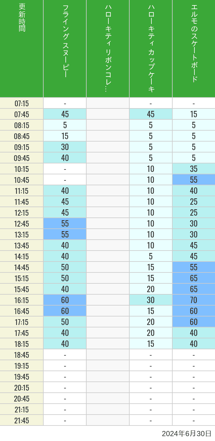 Table of wait times for Flying Snoopy, Hello Kitty Ribbon, Kittys Cupcake and Elmos Skateboard on June 30, 2024, recorded by time from 7:00 am to 9:00 pm.