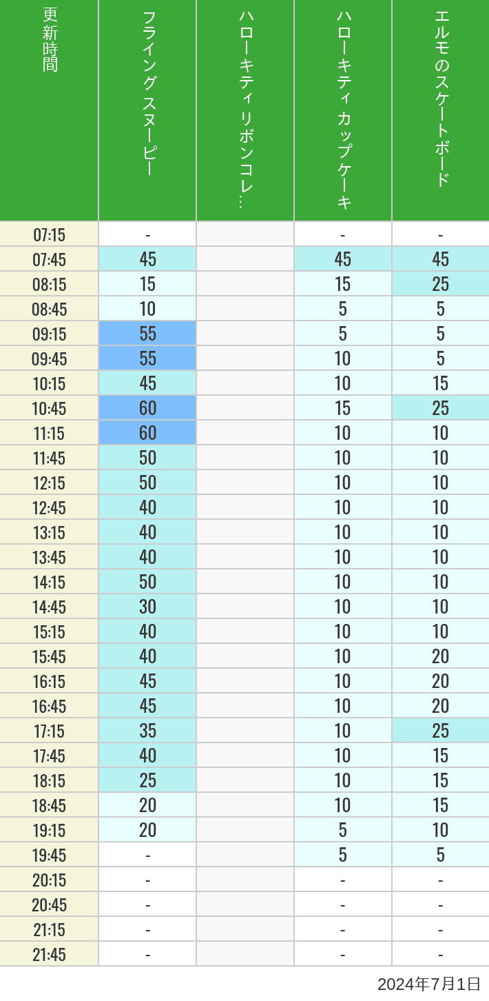 Table of wait times for Flying Snoopy, Hello Kitty Ribbon, Kittys Cupcake and Elmos Skateboard on July 1, 2024, recorded by time from 7:00 am to 9:00 pm.