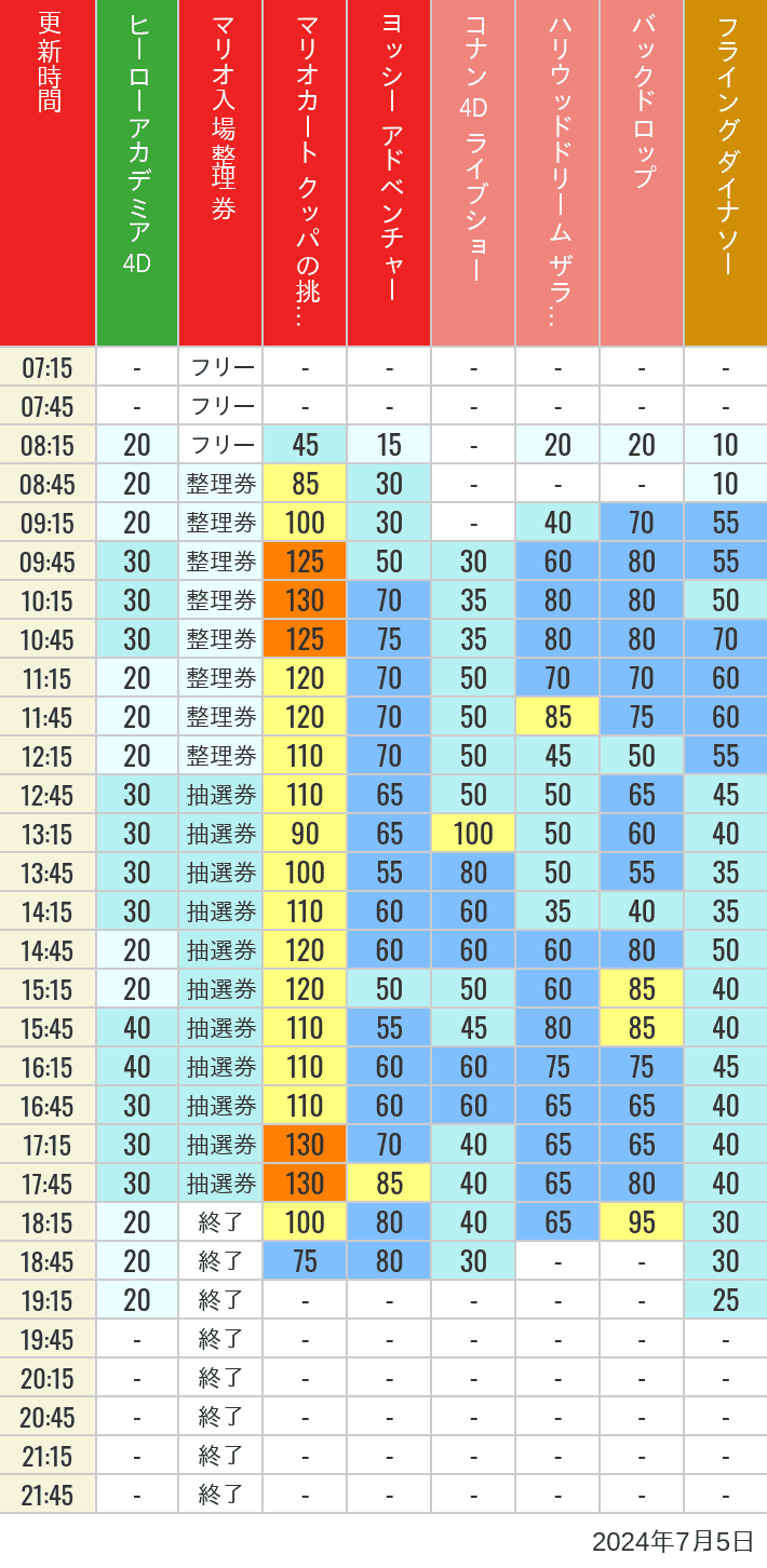 Table of wait times for Space Fantasy, Hollywood Dream, Backdrop, Flying Dinosaur, Jurassic Park, Minion, Harry Potter and Spider-Man on July 5, 2024, recorded by time from 7:00 am to 9:00 pm.