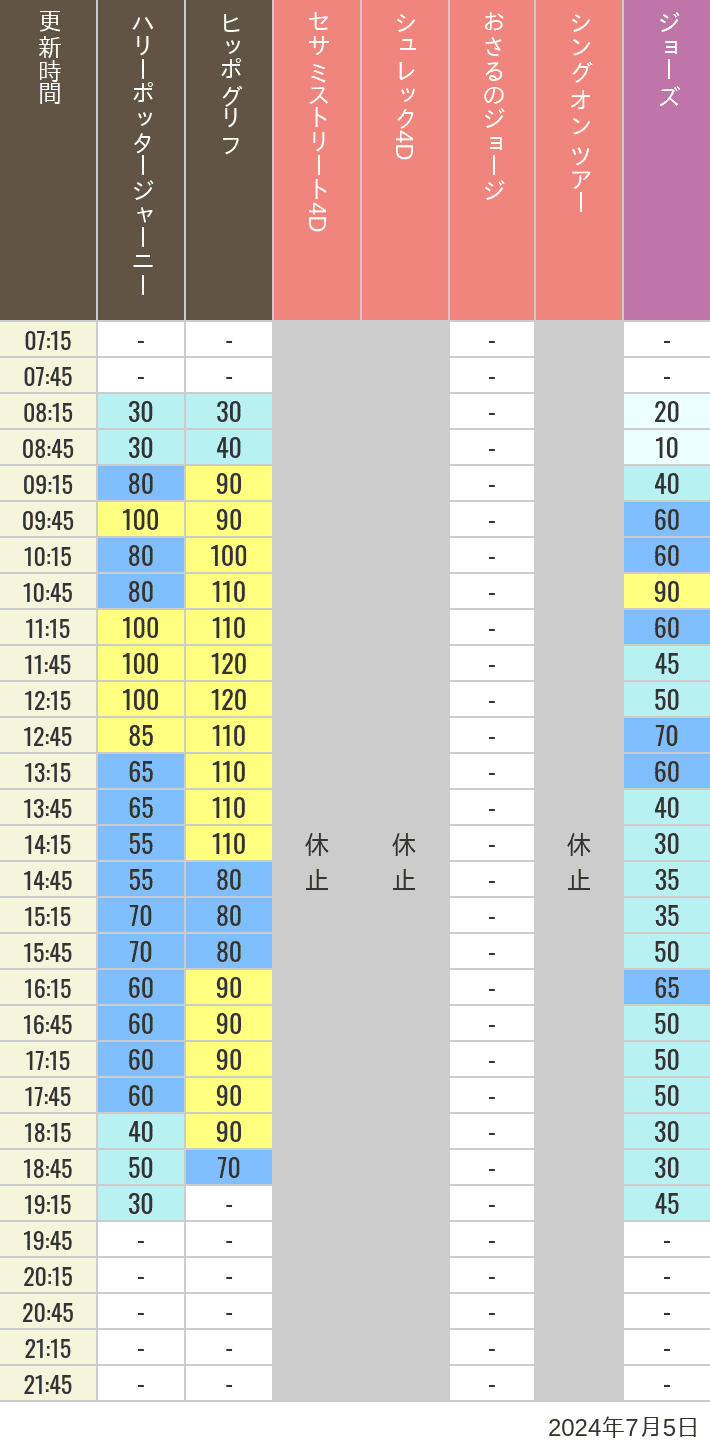 Table of wait times for Hippogriff, Sesame Street 4D, Shreks 4D,  Curious George, SING ON TOUR and JAWS on July 5, 2024, recorded by time from 7:00 am to 9:00 pm.