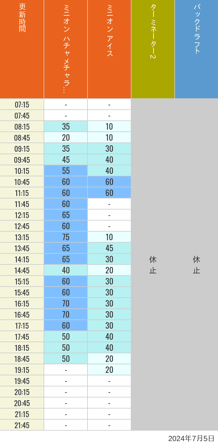 Table of wait times for Freeze Ray Sliders, Backdraft on July 5, 2024, recorded by time from 7:00 am to 9:00 pm.