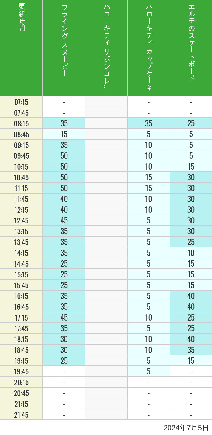 Table of wait times for Flying Snoopy, Hello Kitty Ribbon, Kittys Cupcake and Elmos Skateboard on July 5, 2024, recorded by time from 7:00 am to 9:00 pm.