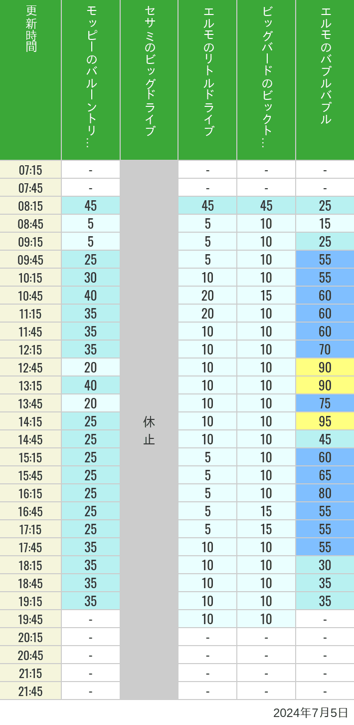 Table of wait times for Balloon Trip, Big Drive, Little Drive Big Top Circus and Elmos Bubble Bubble on July 5, 2024, recorded by time from 7:00 am to 9:00 pm.