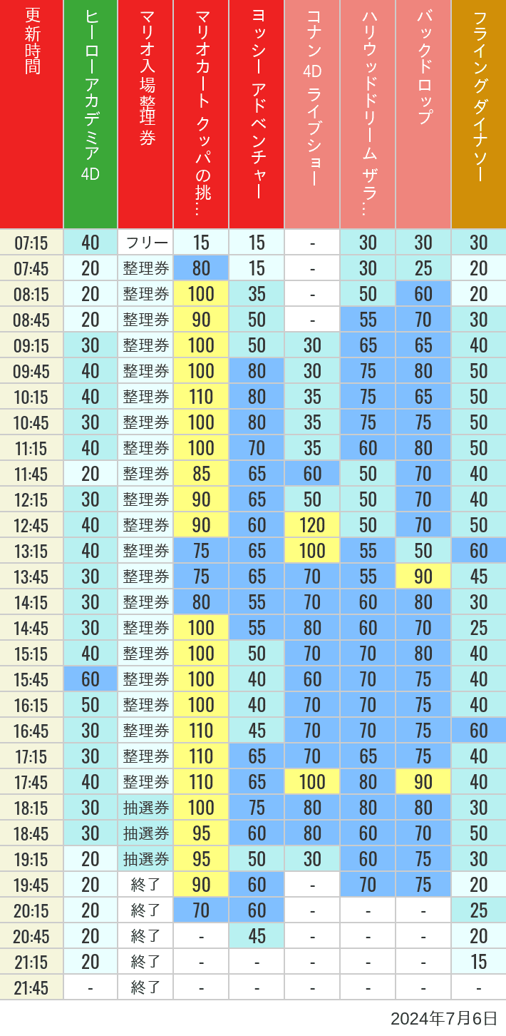 Table of wait times for Space Fantasy, Hollywood Dream, Backdrop, Flying Dinosaur, Jurassic Park, Minion, Harry Potter and Spider-Man on July 6, 2024, recorded by time from 7:00 am to 9:00 pm.