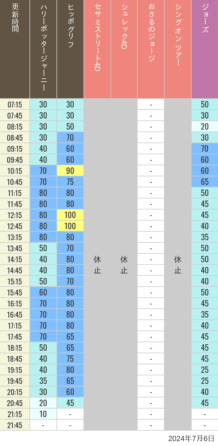 Table of wait times for Hippogriff, Sesame Street 4D, Shreks 4D,  Curious George, SING ON TOUR and JAWS on July 6, 2024, recorded by time from 7:00 am to 9:00 pm.