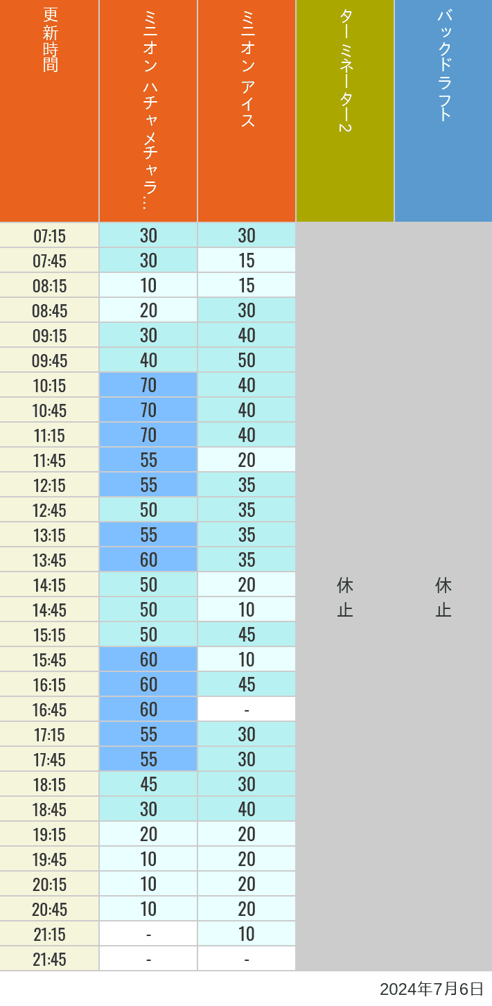 Table of wait times for Freeze Ray Sliders, Backdraft on July 6, 2024, recorded by time from 7:00 am to 9:00 pm.