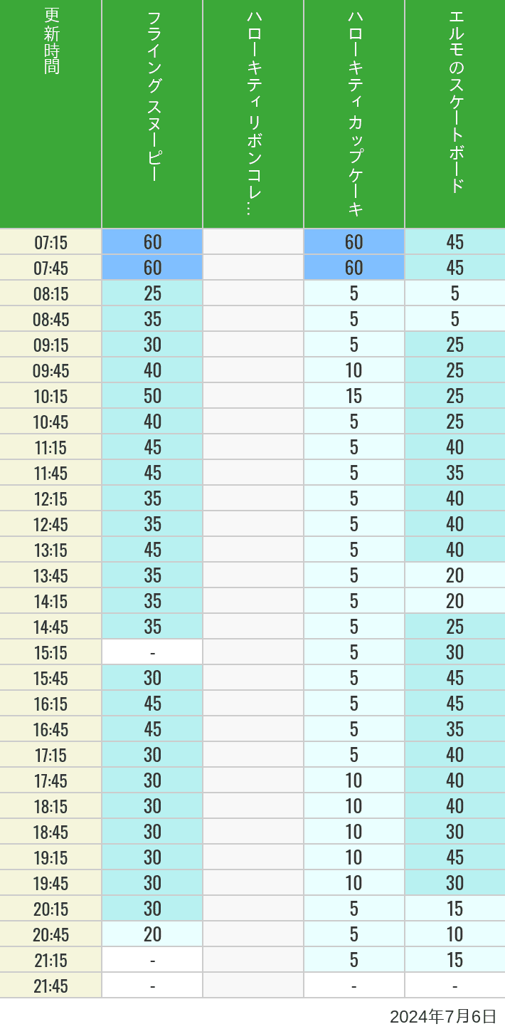 Table of wait times for Flying Snoopy, Hello Kitty Ribbon, Kittys Cupcake and Elmos Skateboard on July 6, 2024, recorded by time from 7:00 am to 9:00 pm.