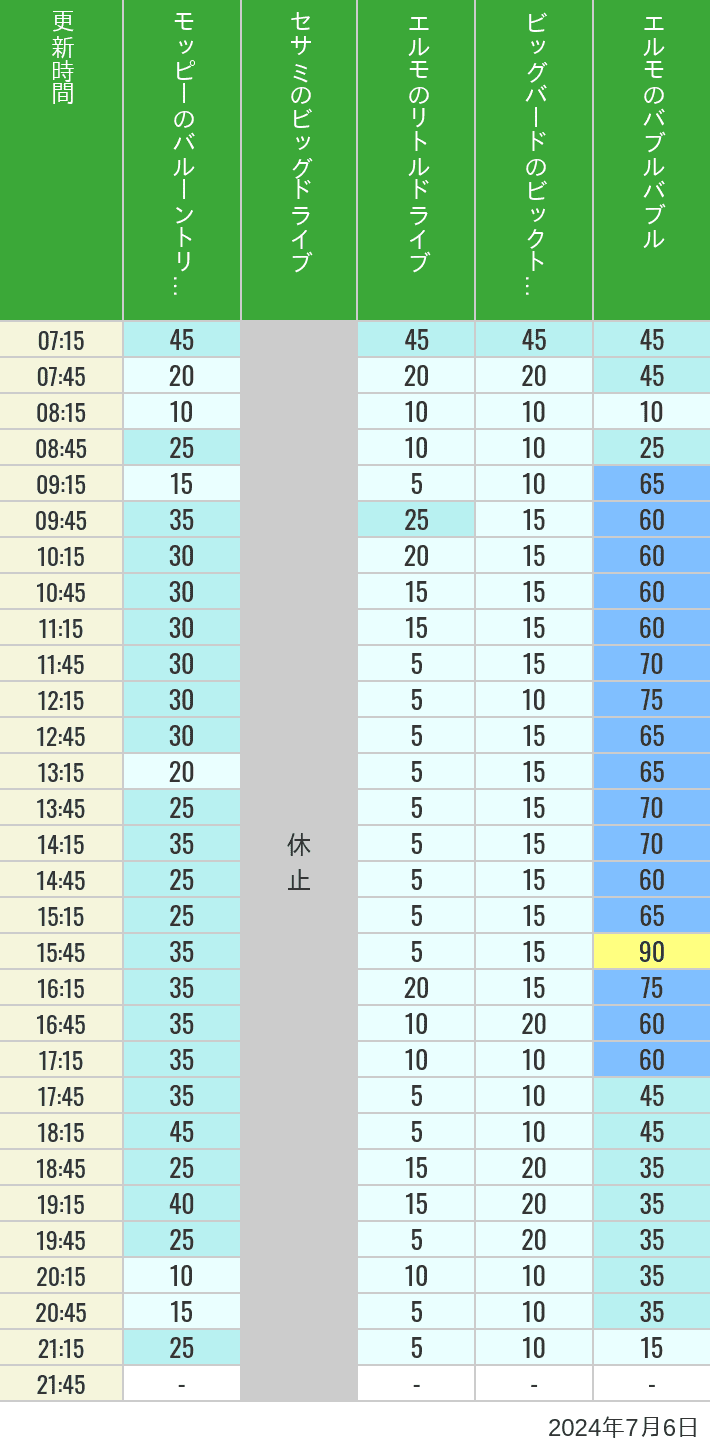 Table of wait times for Balloon Trip, Big Drive, Little Drive Big Top Circus and Elmos Bubble Bubble on July 6, 2024, recorded by time from 7:00 am to 9:00 pm.