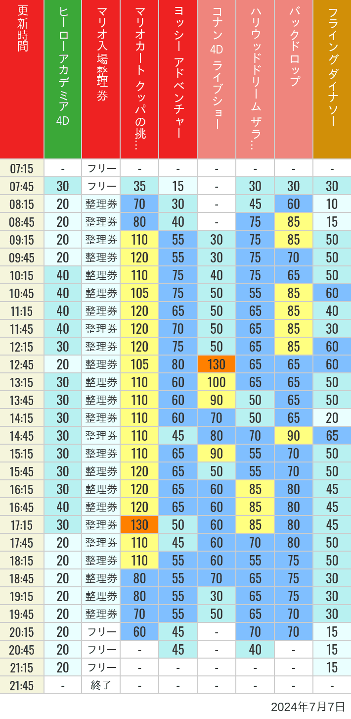 Table of wait times for Space Fantasy, Hollywood Dream, Backdrop, Flying Dinosaur, Jurassic Park, Minion, Harry Potter and Spider-Man on July 7, 2024, recorded by time from 7:00 am to 9:00 pm.