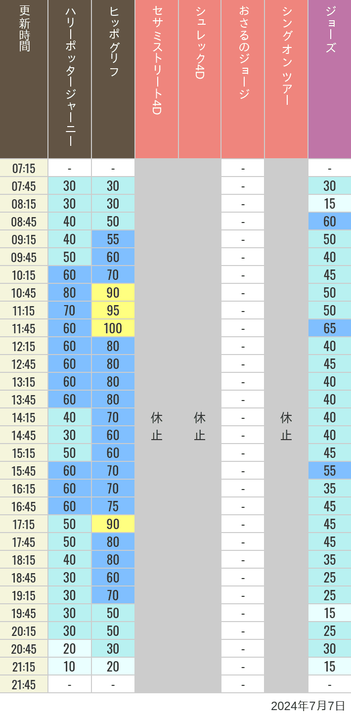 Table of wait times for Hippogriff, Sesame Street 4D, Shreks 4D,  Curious George, SING ON TOUR and JAWS on July 7, 2024, recorded by time from 7:00 am to 9:00 pm.