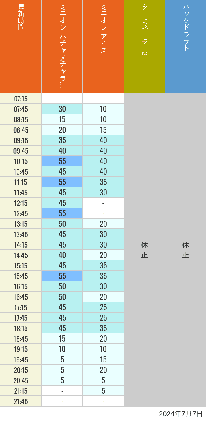 Table of wait times for Freeze Ray Sliders, Backdraft on July 7, 2024, recorded by time from 7:00 am to 9:00 pm.