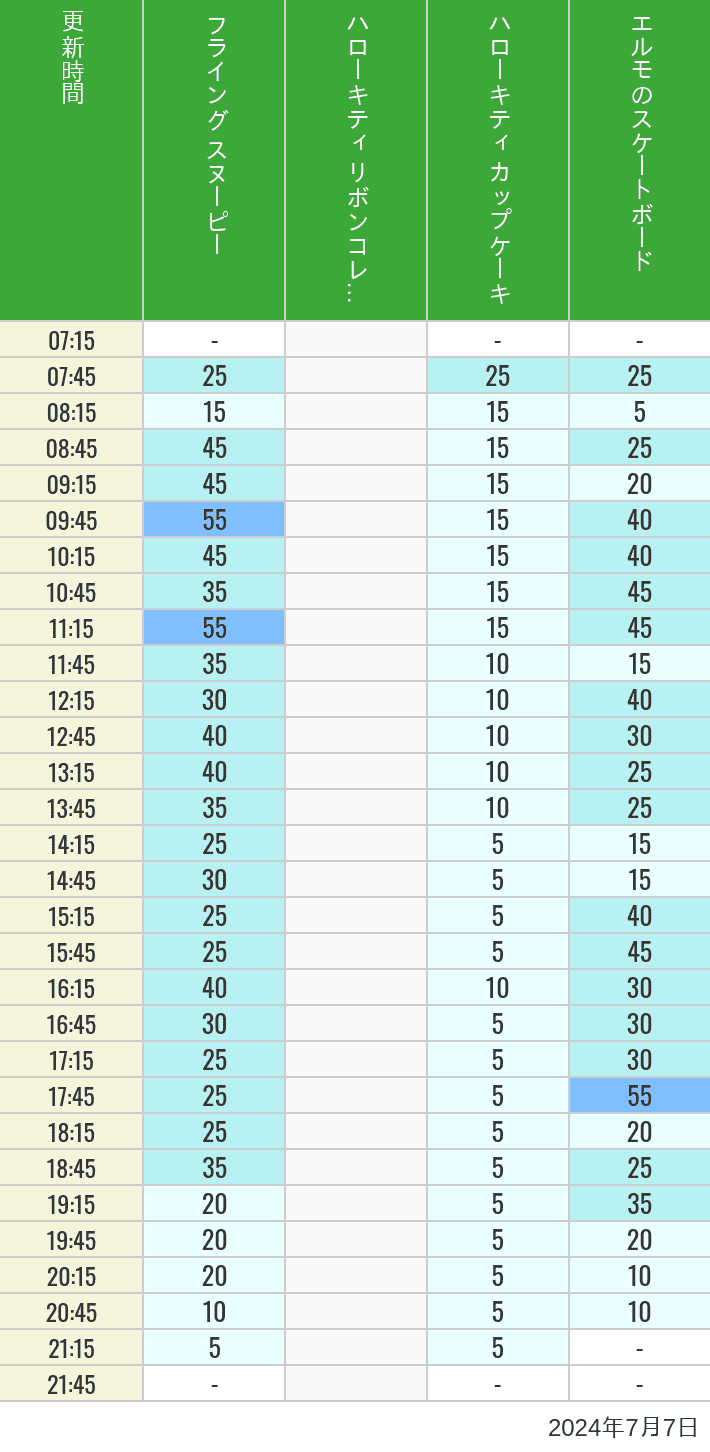 Table of wait times for Flying Snoopy, Hello Kitty Ribbon, Kittys Cupcake and Elmos Skateboard on July 7, 2024, recorded by time from 7:00 am to 9:00 pm.