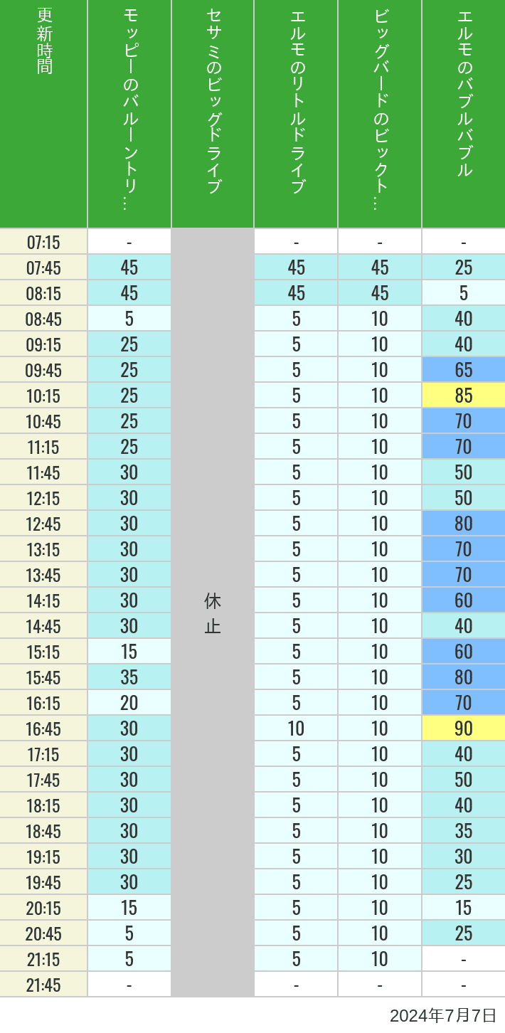 Table of wait times for Balloon Trip, Big Drive, Little Drive Big Top Circus and Elmos Bubble Bubble on July 7, 2024, recorded by time from 7:00 am to 9:00 pm.