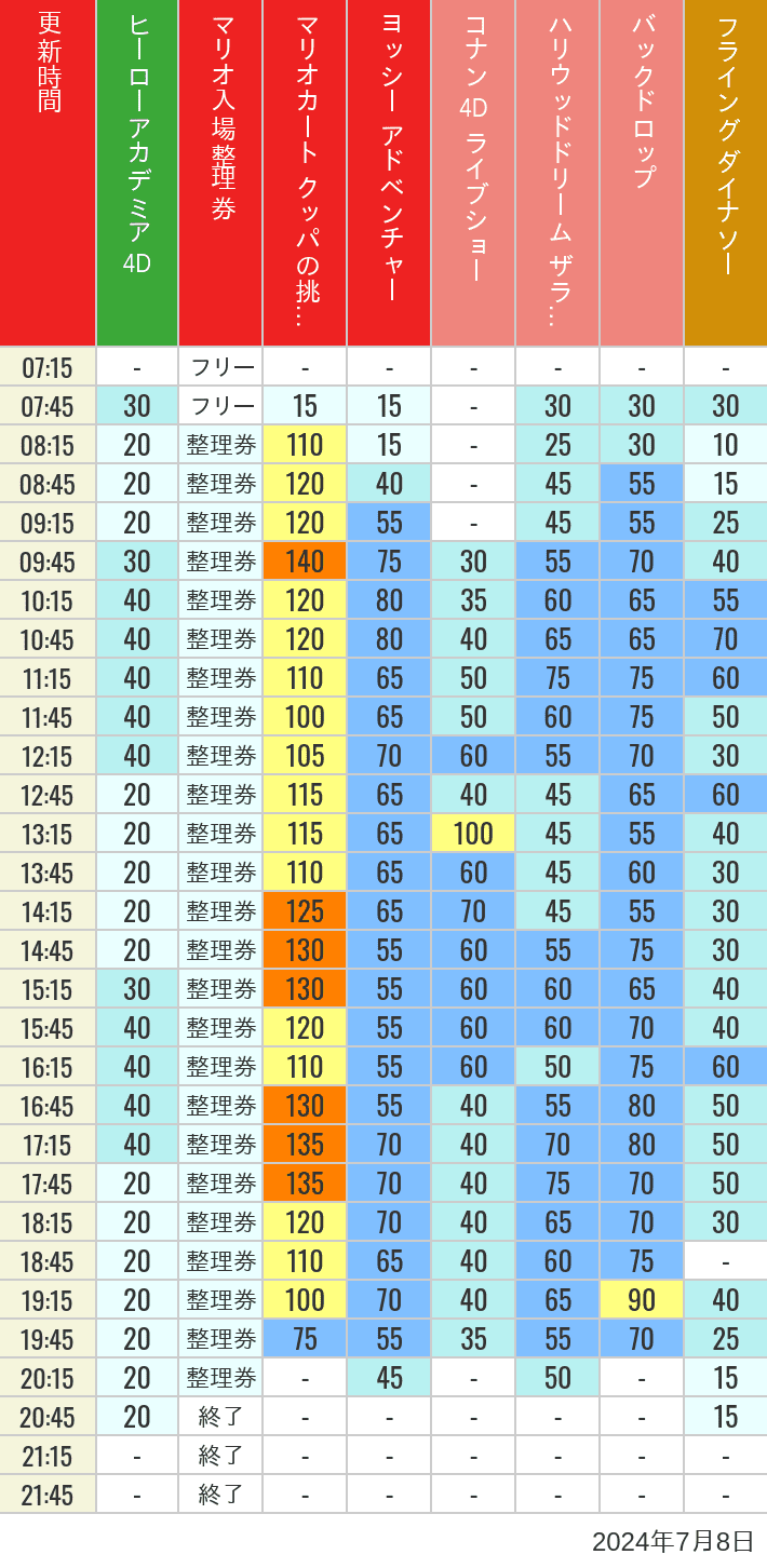 Table of wait times for Space Fantasy, Hollywood Dream, Backdrop, Flying Dinosaur, Jurassic Park, Minion, Harry Potter and Spider-Man on July 8, 2024, recorded by time from 7:00 am to 9:00 pm.