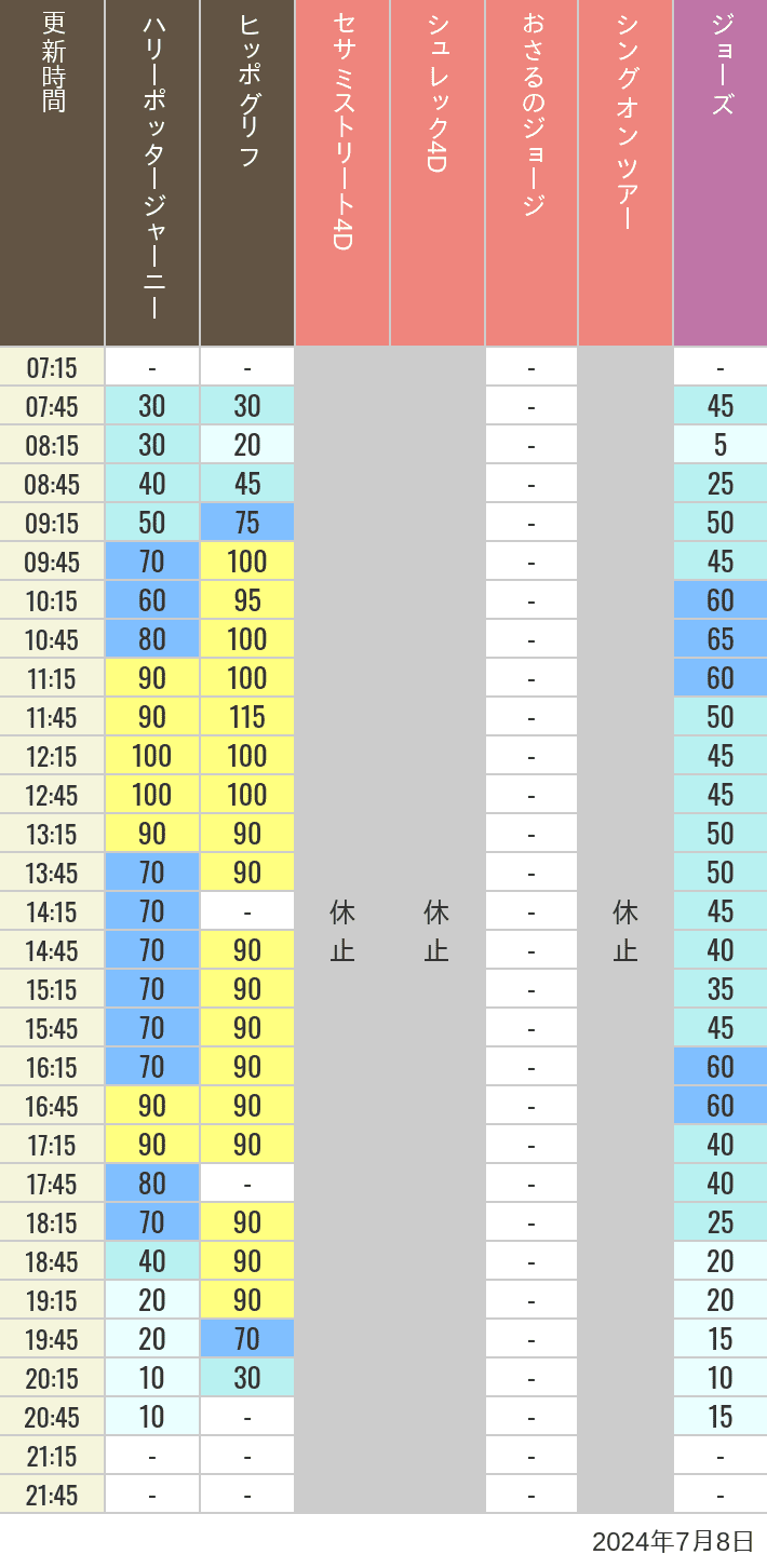 Table of wait times for Hippogriff, Sesame Street 4D, Shreks 4D,  Curious George, SING ON TOUR and JAWS on July 8, 2024, recorded by time from 7:00 am to 9:00 pm.