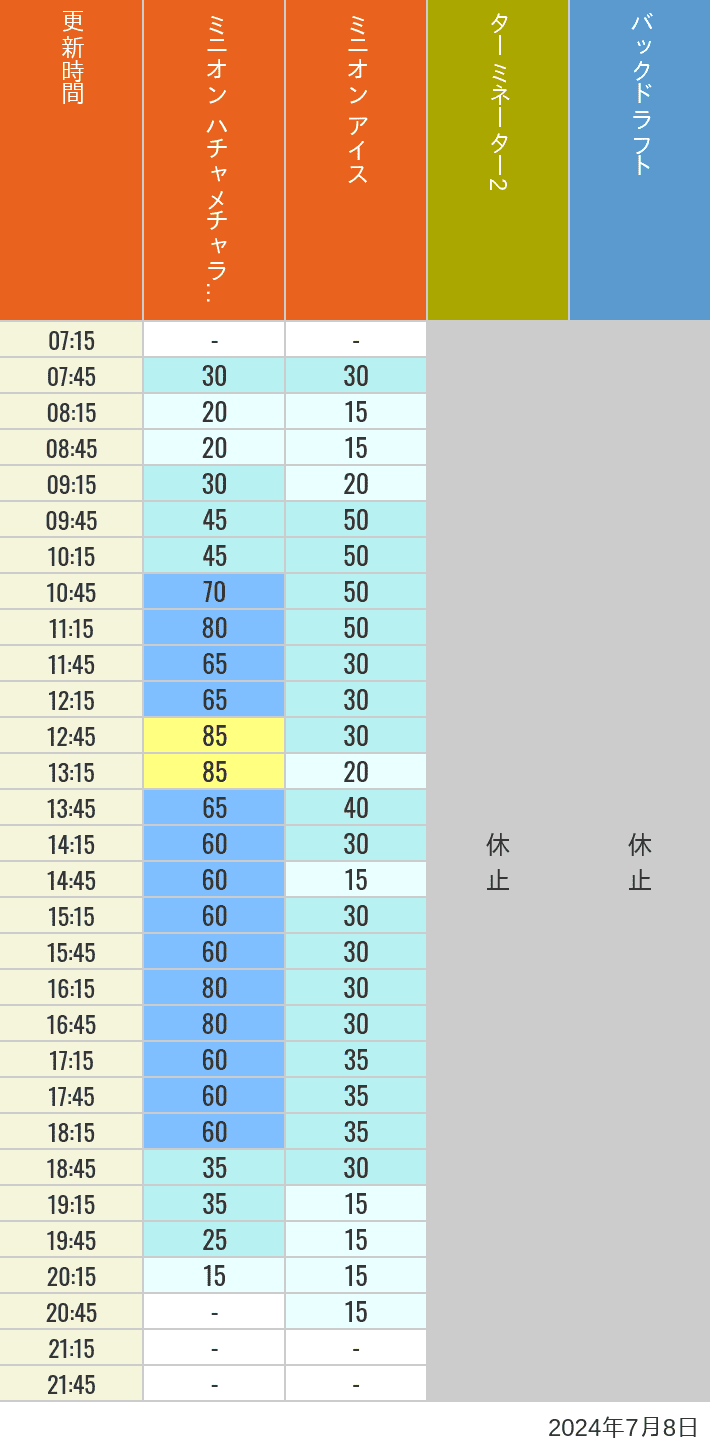 Table of wait times for Freeze Ray Sliders, Backdraft on July 8, 2024, recorded by time from 7:00 am to 9:00 pm.