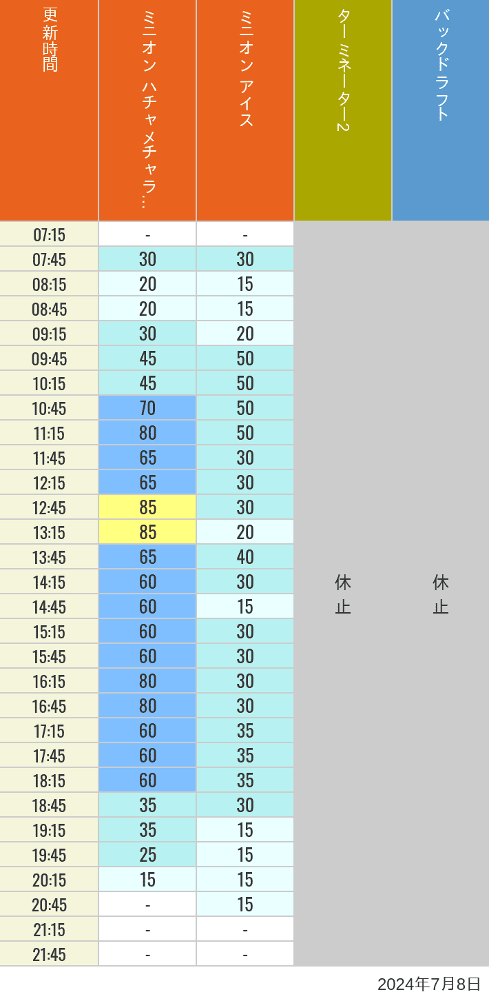 2024年7月8日（月）のミニオンアイス ターミネーター スタジオスヌーピー スタジオミニオン バックドラフトの待ち時間を7時から21時まで時間別に記録した表