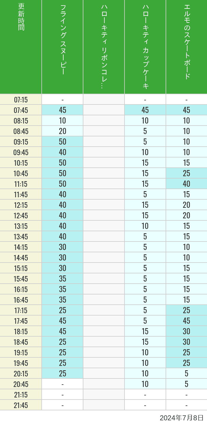 Table of wait times for Flying Snoopy, Hello Kitty Ribbon, Kittys Cupcake and Elmos Skateboard on July 8, 2024, recorded by time from 7:00 am to 9:00 pm.