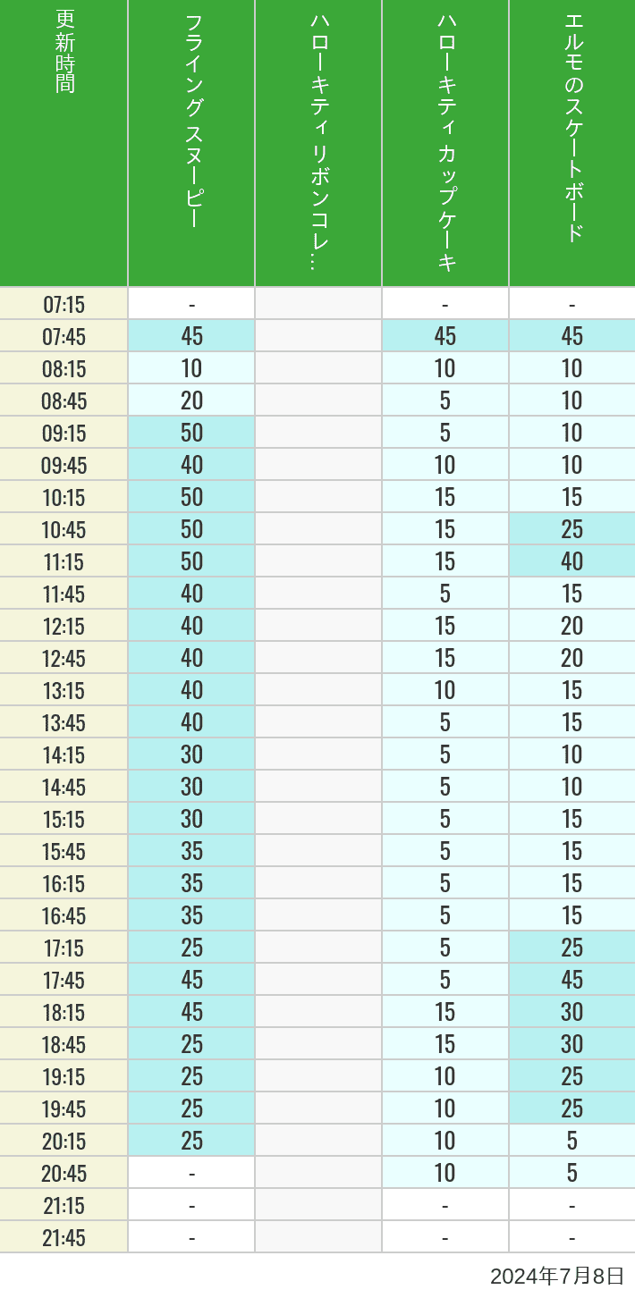 2024年7月8日（月）のフライングスヌピー スヌーピーレース キティリボン キティカップ エルモスケボーの待ち時間を7時から21時まで時間別に記録した表