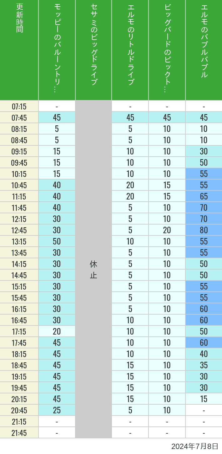 Table of wait times for Balloon Trip, Big Drive, Little Drive Big Top Circus and Elmos Bubble Bubble on July 8, 2024, recorded by time from 7:00 am to 9:00 pm.