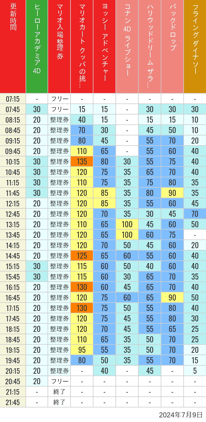 Table of wait times for Space Fantasy, Hollywood Dream, Backdrop, Flying Dinosaur, Jurassic Park, Minion, Harry Potter and Spider-Man on July 9, 2024, recorded by time from 7:00 am to 9:00 pm.