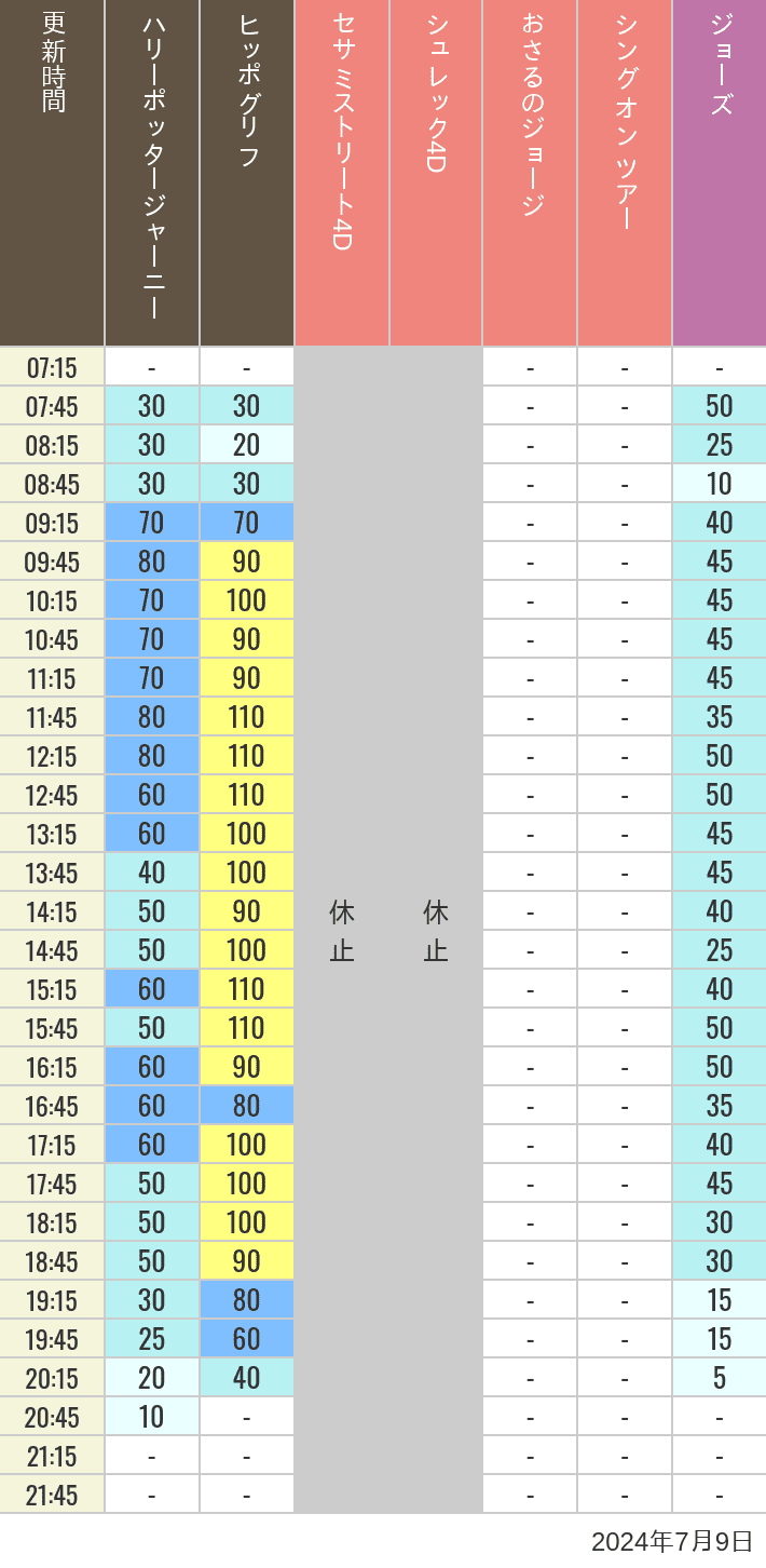 Table of wait times for Hippogriff, Sesame Street 4D, Shreks 4D,  Curious George, SING ON TOUR and JAWS on July 9, 2024, recorded by time from 7:00 am to 9:00 pm.