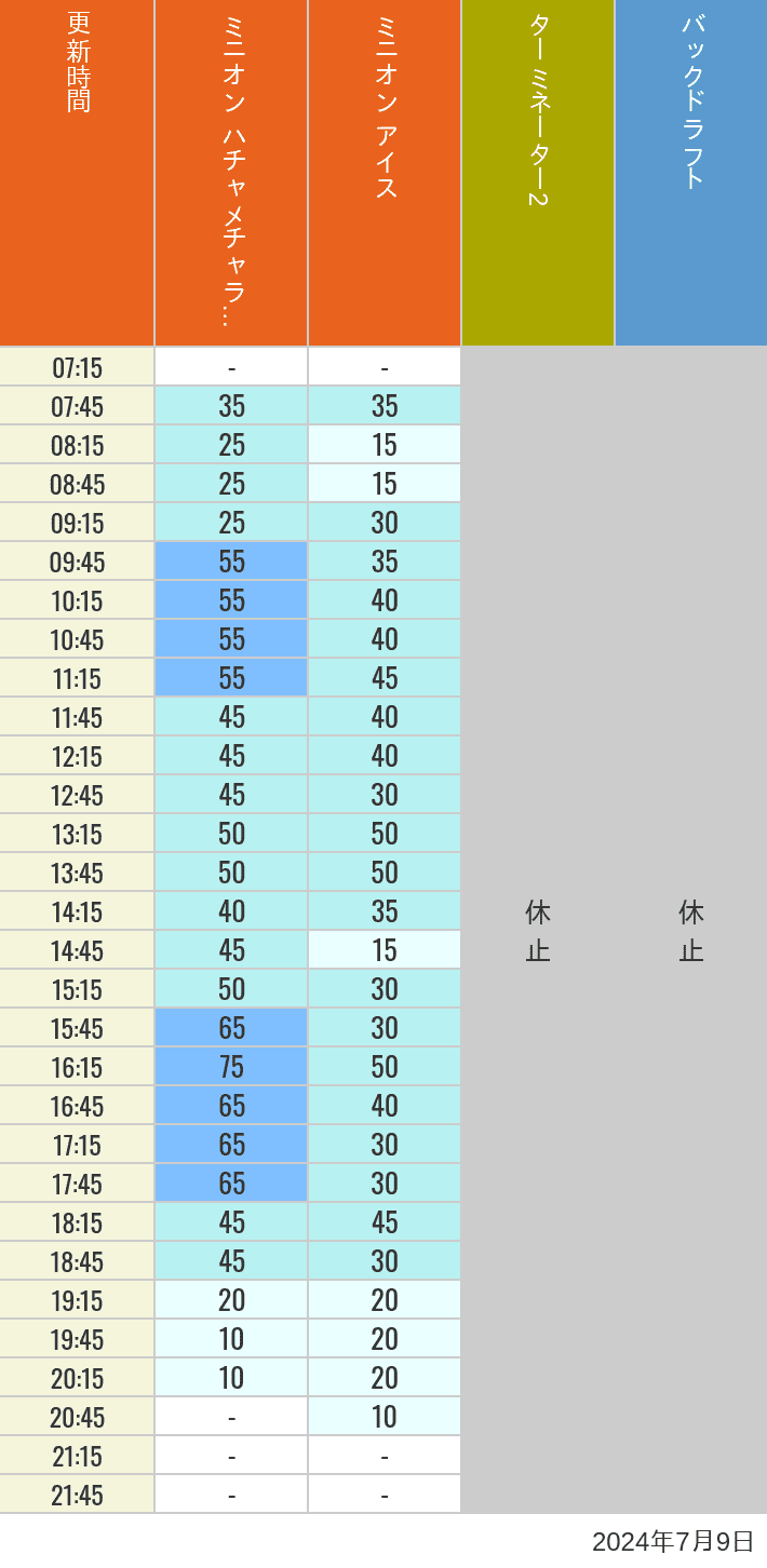 Table of wait times for Freeze Ray Sliders, Backdraft on July 9, 2024, recorded by time from 7:00 am to 9:00 pm.