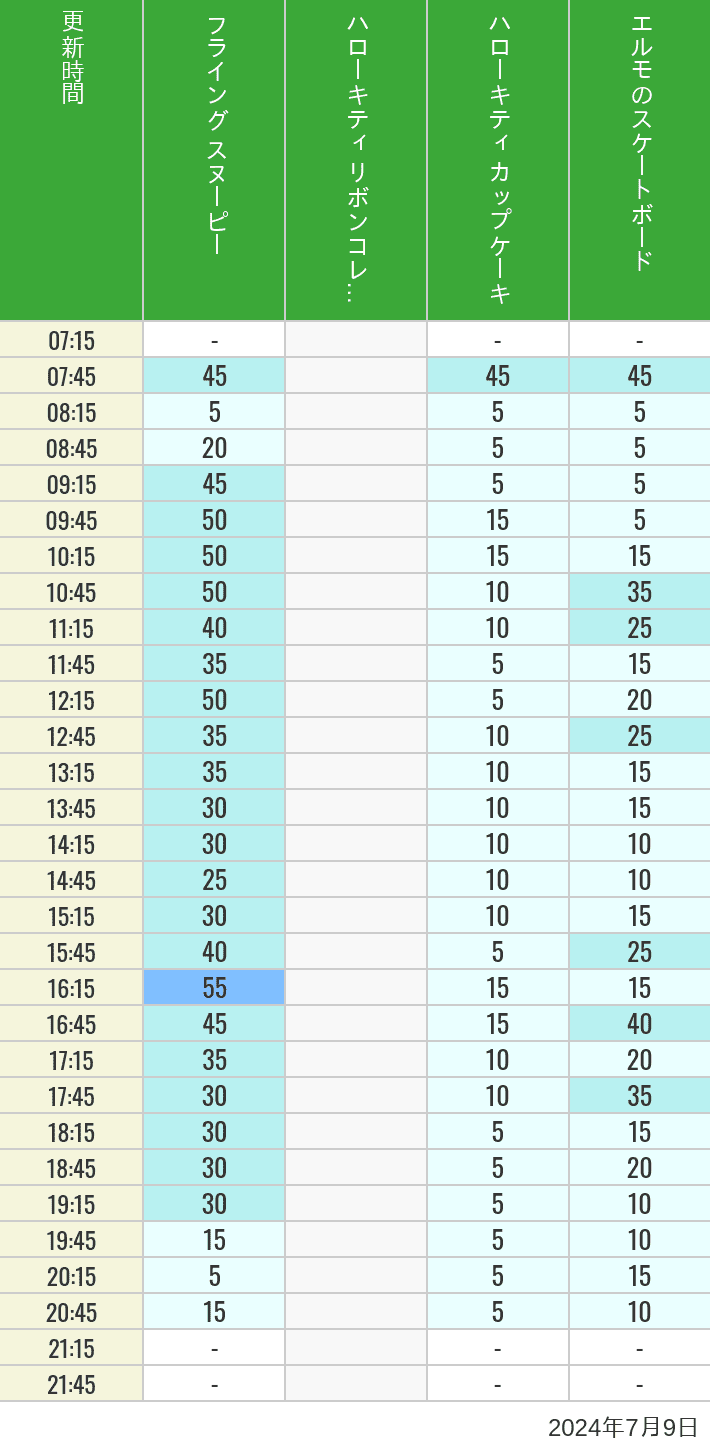 Table of wait times for Flying Snoopy, Hello Kitty Ribbon, Kittys Cupcake and Elmos Skateboard on July 9, 2024, recorded by time from 7:00 am to 9:00 pm.