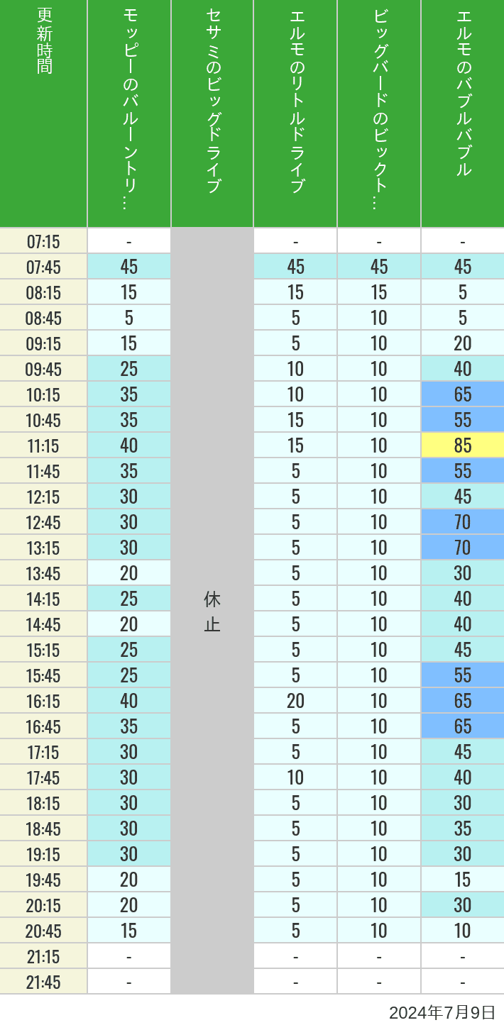 Table of wait times for Balloon Trip, Big Drive, Little Drive Big Top Circus and Elmos Bubble Bubble on July 9, 2024, recorded by time from 7:00 am to 9:00 pm.