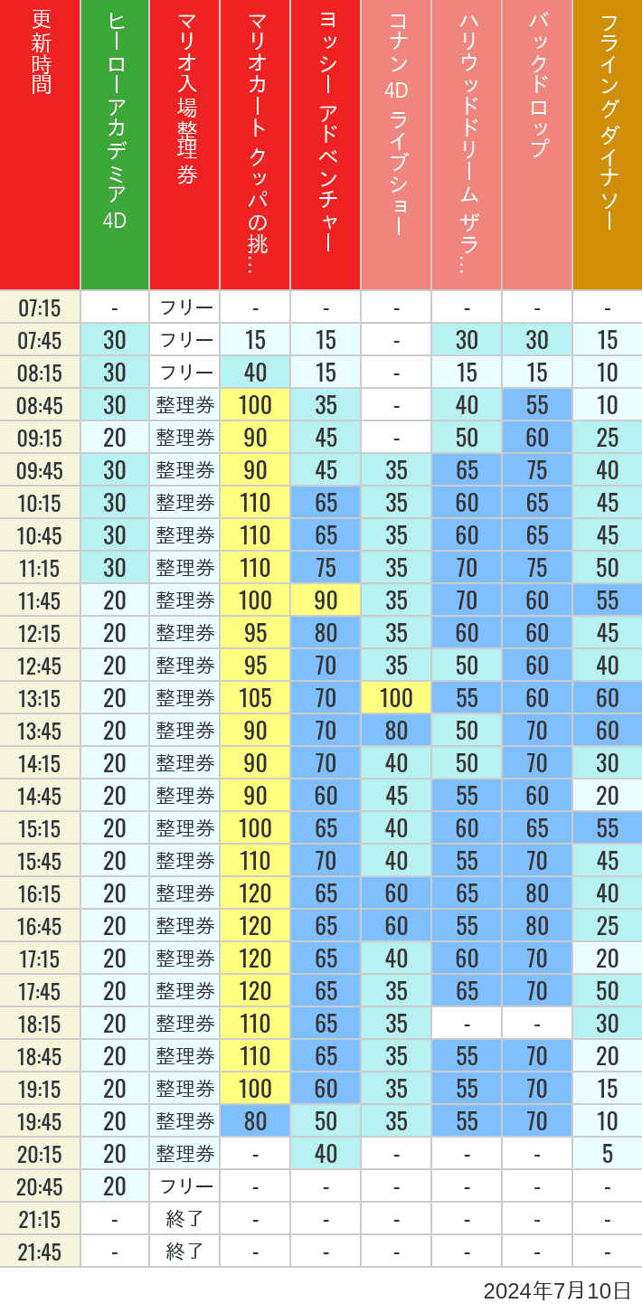 Table of wait times for Space Fantasy, Hollywood Dream, Backdrop, Flying Dinosaur, Jurassic Park, Minion, Harry Potter and Spider-Man on July 10, 2024, recorded by time from 7:00 am to 9:00 pm.