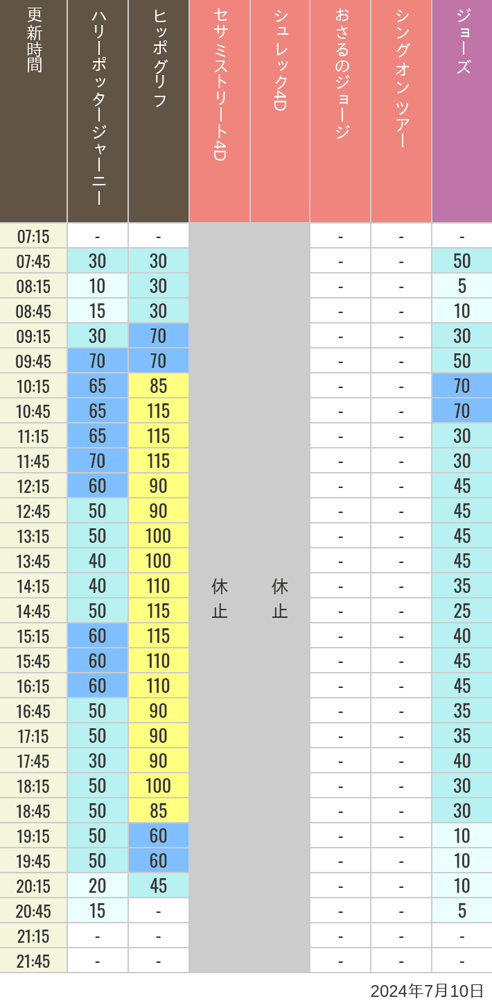 Table of wait times for Hippogriff, Sesame Street 4D, Shreks 4D,  Curious George, SING ON TOUR and JAWS on July 10, 2024, recorded by time from 7:00 am to 9:00 pm.