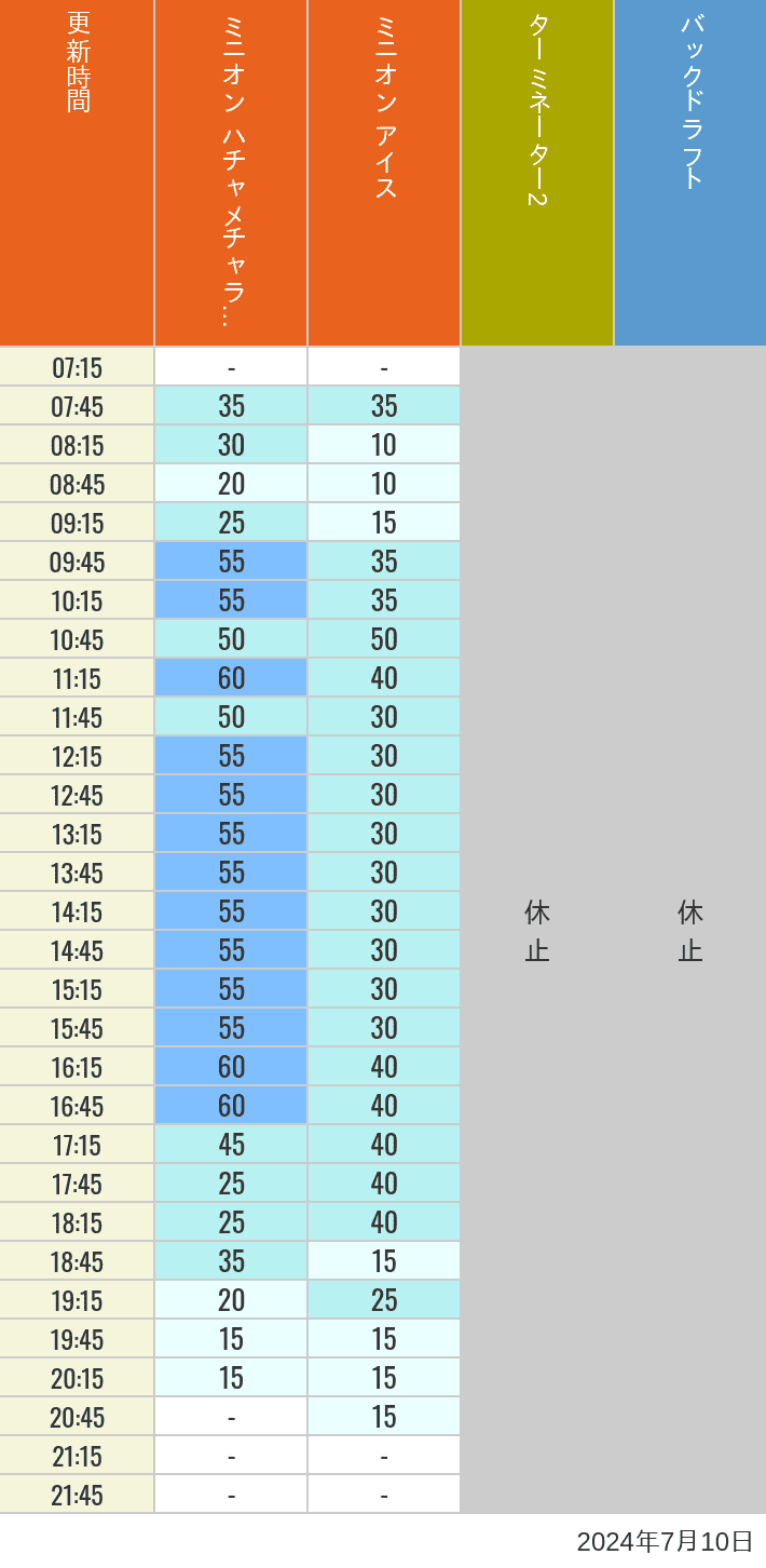 Table of wait times for Freeze Ray Sliders, Backdraft on July 10, 2024, recorded by time from 7:00 am to 9:00 pm.