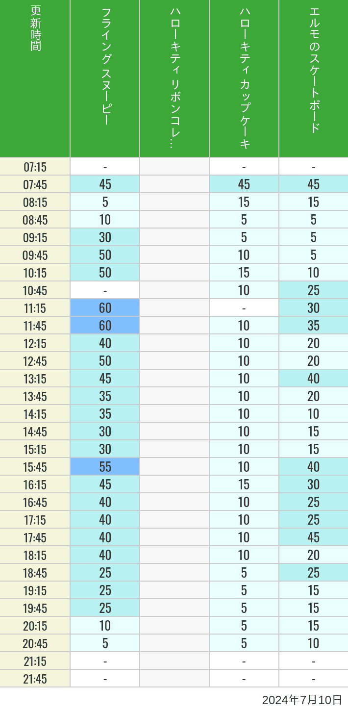 Table of wait times for Flying Snoopy, Hello Kitty Ribbon, Kittys Cupcake and Elmos Skateboard on July 10, 2024, recorded by time from 7:00 am to 9:00 pm.