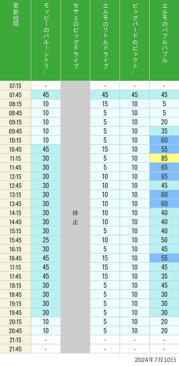 Table of wait times for Balloon Trip, Big Drive, Little Drive Big Top Circus and Elmos Bubble Bubble on July 10, 2024, recorded by time from 7:00 am to 9:00 pm.