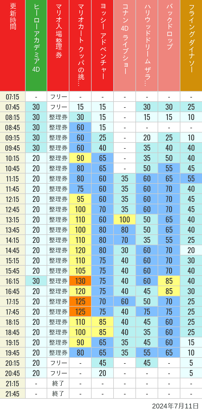 Table of wait times for Space Fantasy, Hollywood Dream, Backdrop, Flying Dinosaur, Jurassic Park, Minion, Harry Potter and Spider-Man on July 11, 2024, recorded by time from 7:00 am to 9:00 pm.