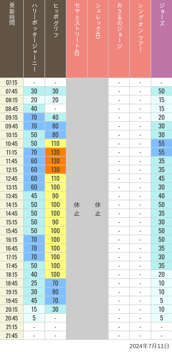 Table of wait times for Hippogriff, Sesame Street 4D, Shreks 4D,  Curious George, SING ON TOUR and JAWS on July 11, 2024, recorded by time from 7:00 am to 9:00 pm.