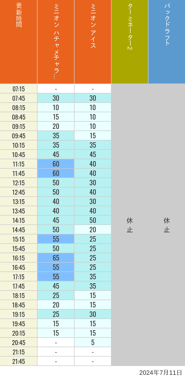 Table of wait times for Freeze Ray Sliders, Backdraft on July 11, 2024, recorded by time from 7:00 am to 9:00 pm.