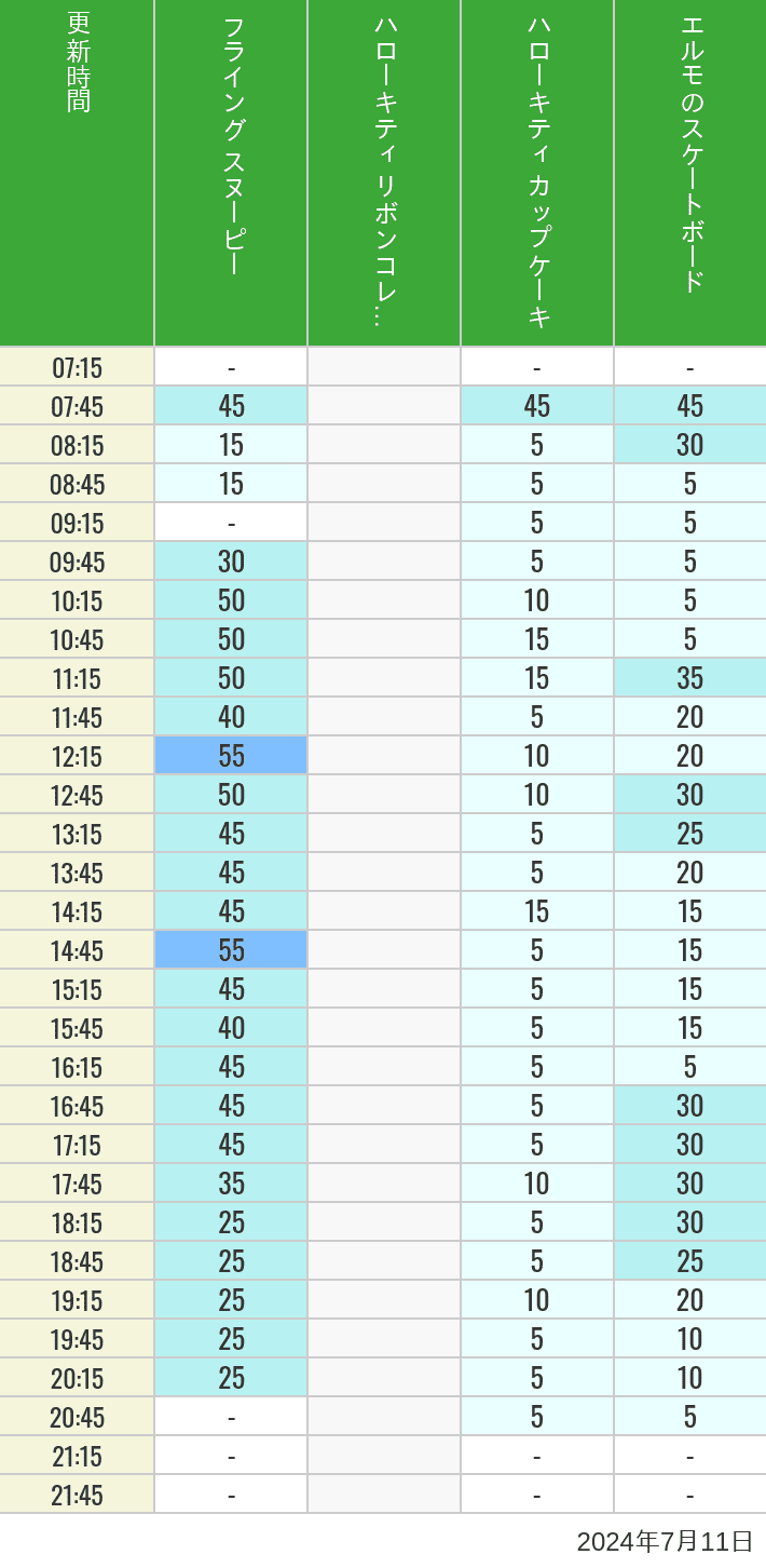 Table of wait times for Flying Snoopy, Hello Kitty Ribbon, Kittys Cupcake and Elmos Skateboard on July 11, 2024, recorded by time from 7:00 am to 9:00 pm.