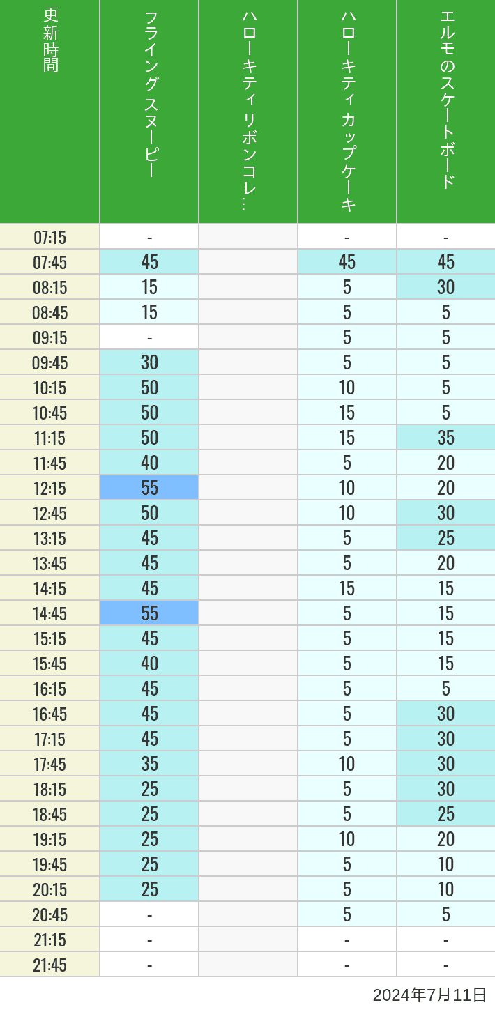 2024年7月11日（木）のフライングスヌピー スヌーピーレース キティリボン キティカップ エルモスケボーの待ち時間を7時から21時まで時間別に記録した表