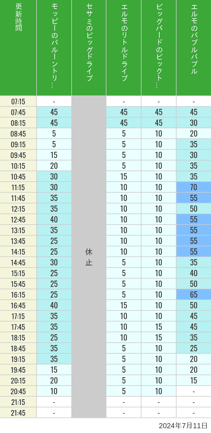 Table of wait times for Balloon Trip, Big Drive, Little Drive Big Top Circus and Elmos Bubble Bubble on July 11, 2024, recorded by time from 7:00 am to 9:00 pm.