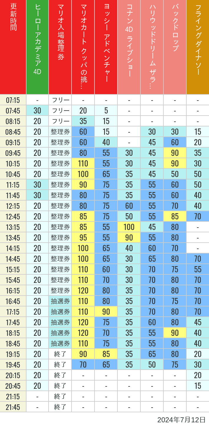 Table of wait times for Space Fantasy, Hollywood Dream, Backdrop, Flying Dinosaur, Jurassic Park, Minion, Harry Potter and Spider-Man on July 12, 2024, recorded by time from 7:00 am to 9:00 pm.