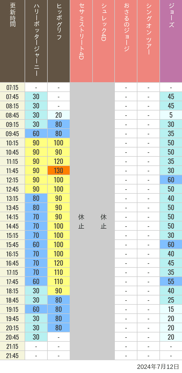 Table of wait times for Hippogriff, Sesame Street 4D, Shreks 4D,  Curious George, SING ON TOUR and JAWS on July 12, 2024, recorded by time from 7:00 am to 9:00 pm.