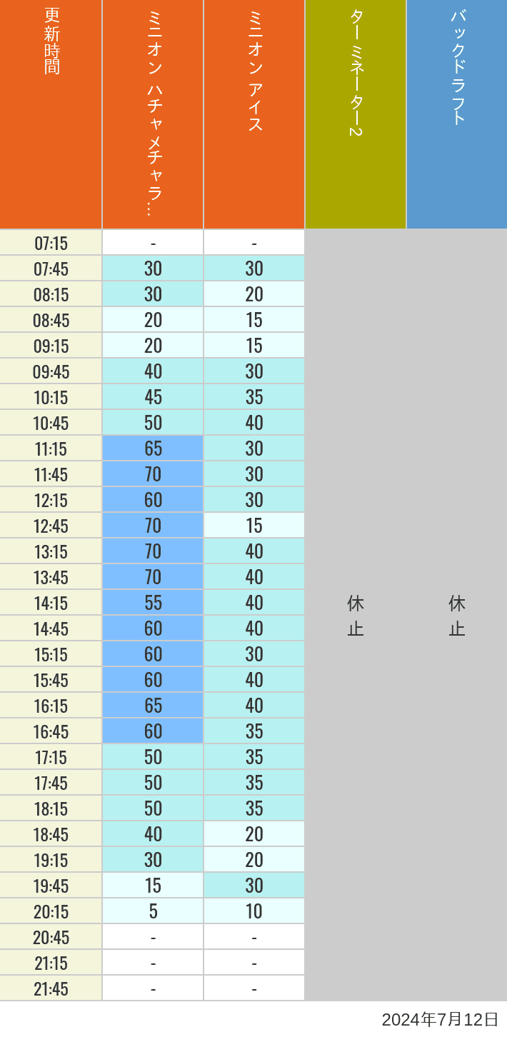 Table of wait times for Freeze Ray Sliders, Backdraft on July 12, 2024, recorded by time from 7:00 am to 9:00 pm.