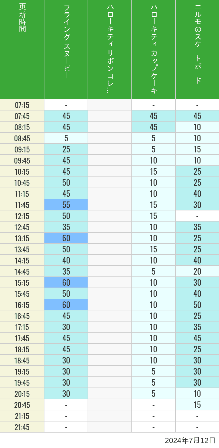 Table of wait times for Flying Snoopy, Hello Kitty Ribbon, Kittys Cupcake and Elmos Skateboard on July 12, 2024, recorded by time from 7:00 am to 9:00 pm.