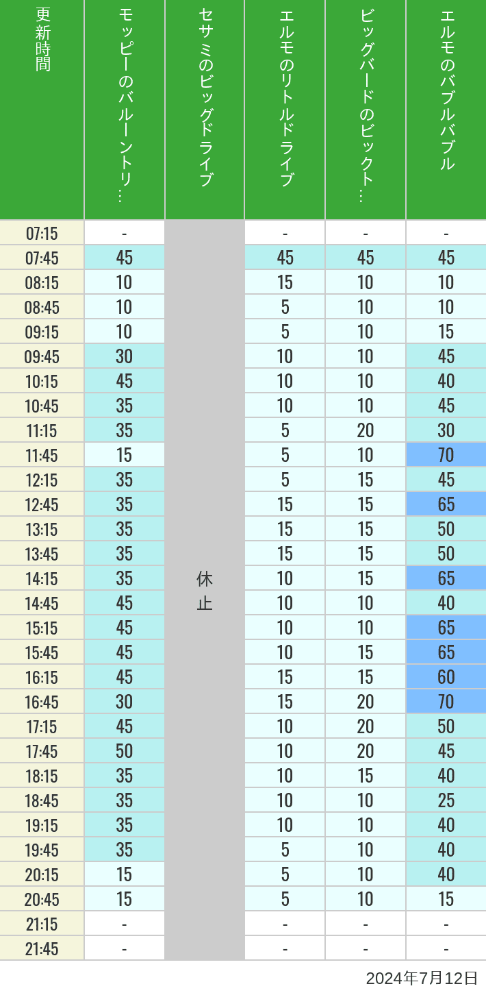 Table of wait times for Balloon Trip, Big Drive, Little Drive Big Top Circus and Elmos Bubble Bubble on July 12, 2024, recorded by time from 7:00 am to 9:00 pm.