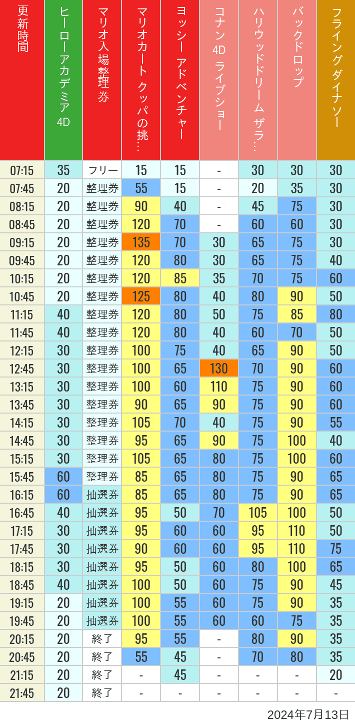 Table of wait times for Space Fantasy, Hollywood Dream, Backdrop, Flying Dinosaur, Jurassic Park, Minion, Harry Potter and Spider-Man on July 13, 2024, recorded by time from 7:00 am to 9:00 pm.