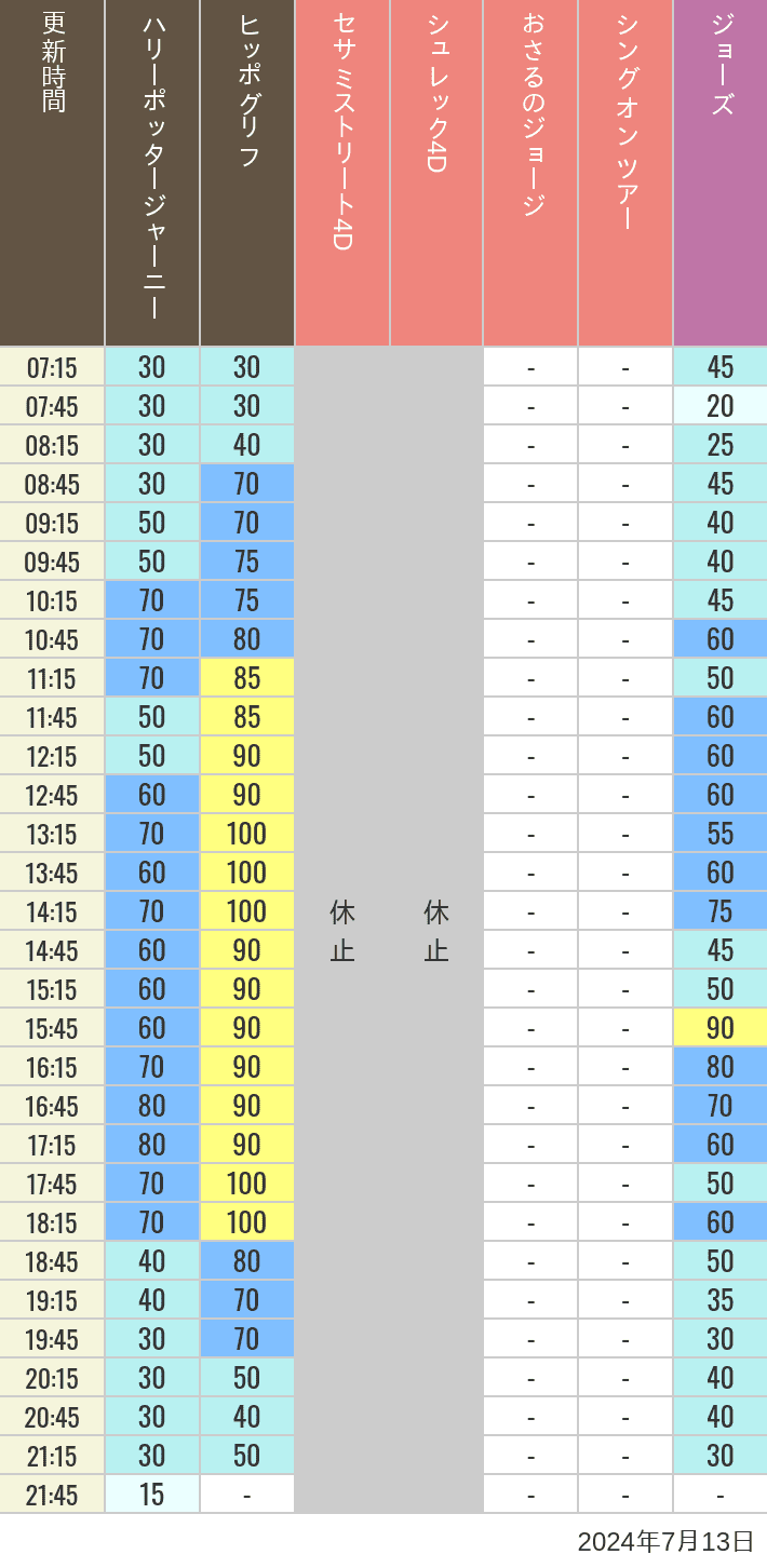 Table of wait times for Hippogriff, Sesame Street 4D, Shreks 4D,  Curious George, SING ON TOUR and JAWS on July 13, 2024, recorded by time from 7:00 am to 9:00 pm.