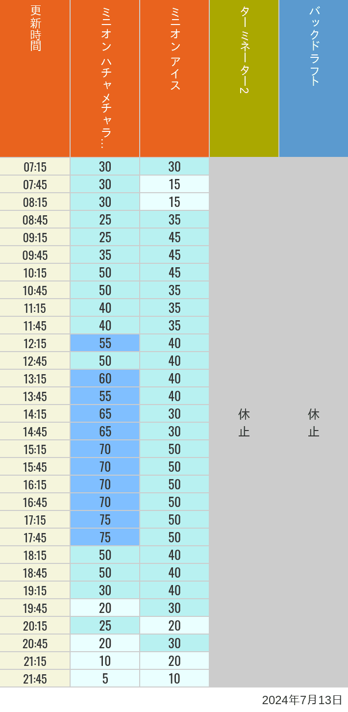 Table of wait times for Freeze Ray Sliders, Backdraft on July 13, 2024, recorded by time from 7:00 am to 9:00 pm.