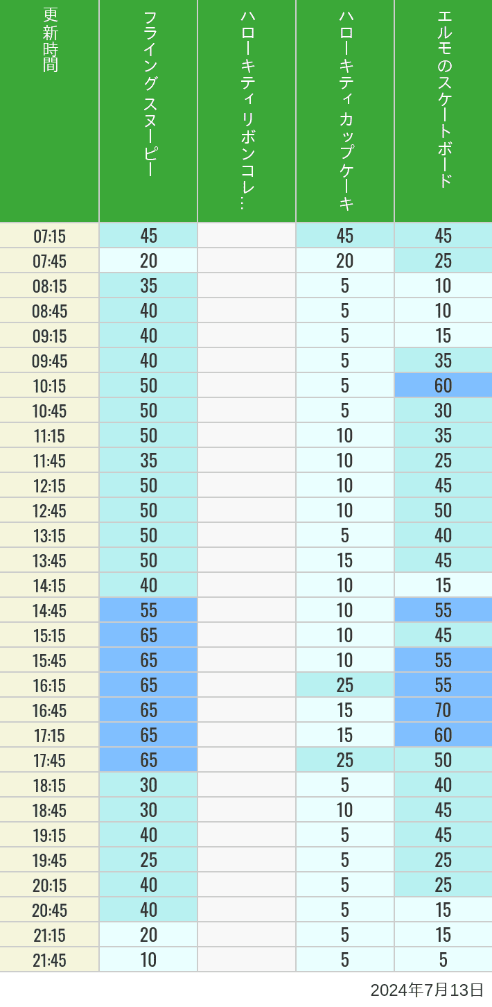 Table of wait times for Flying Snoopy, Hello Kitty Ribbon, Kittys Cupcake and Elmos Skateboard on July 13, 2024, recorded by time from 7:00 am to 9:00 pm.